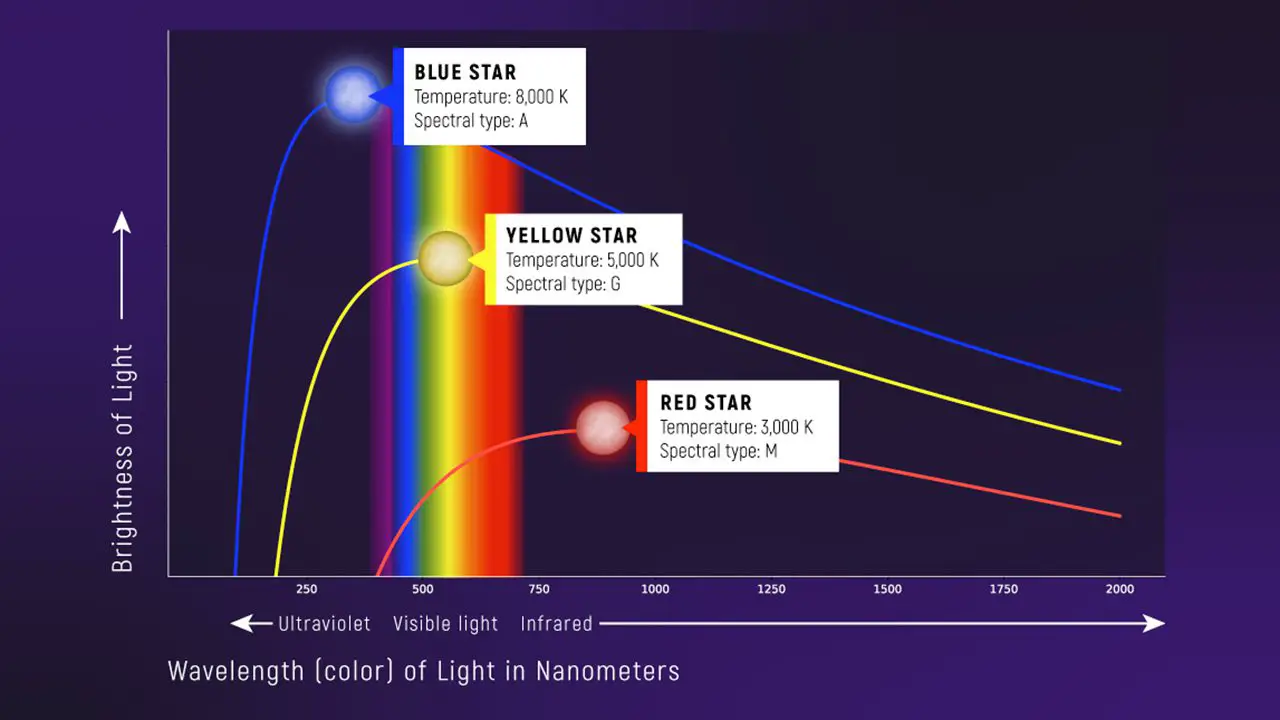 The Longest Wavelength Within The Visible Spectrum Is