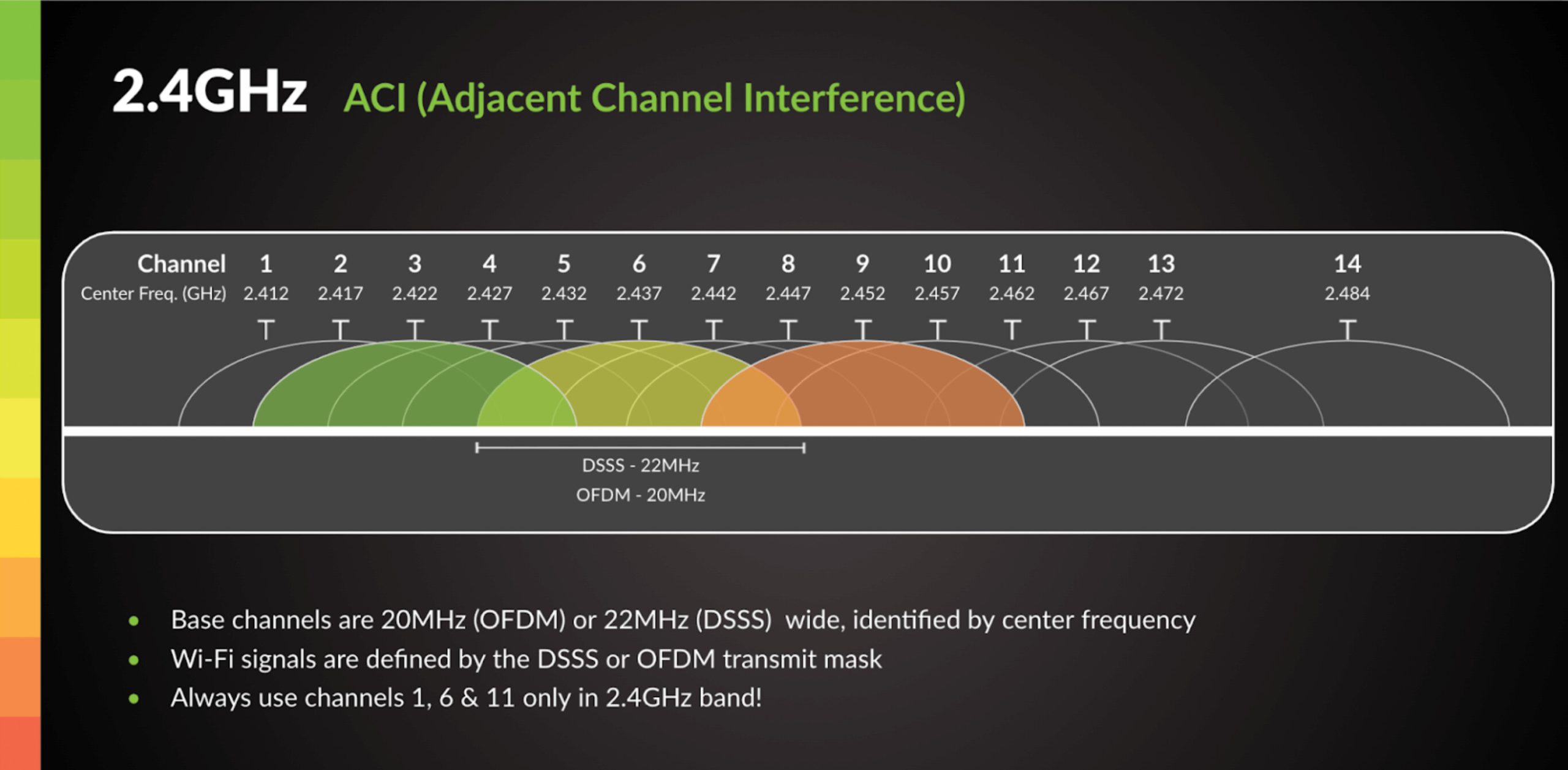 How to Change 5Ghz to 2.4Ghz Spectrum
