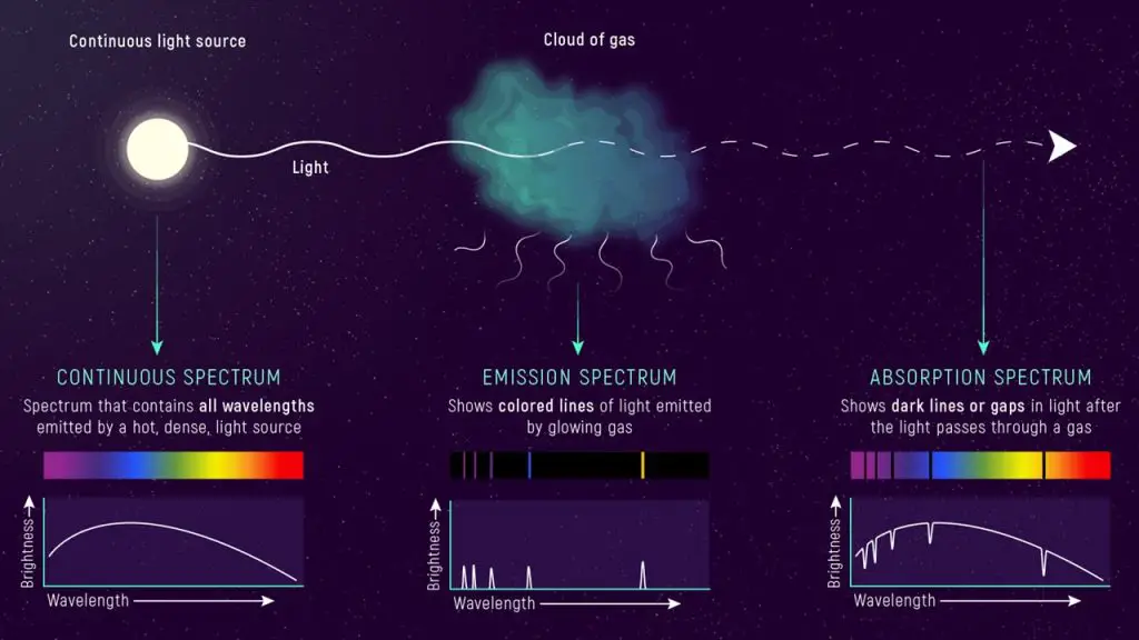 What Wavelengths Appear in the System'S Emission Spectrum Unveiling